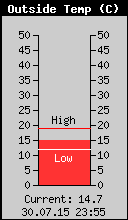 Current Outside Temperature