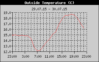 Outside Temperature History