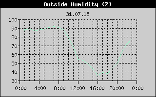Outside Humidity History