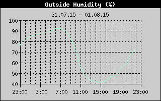 Outside Humidity History