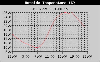 Outside Temperature History
