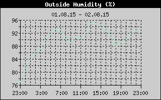 Outside Humidity History