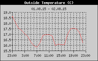 Outside Temperature History
