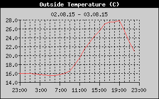 Outside Temperature History