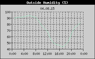 Outside Humidity History