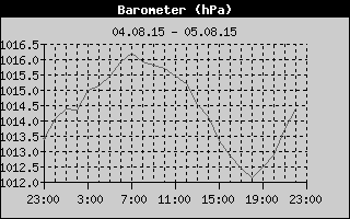 Barometer History
