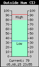 Current Outside Humidity
