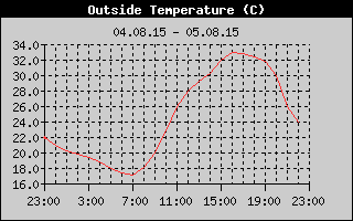 Outside Temperature History