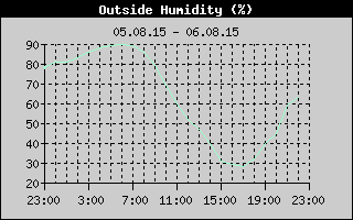 Outside Humidity History