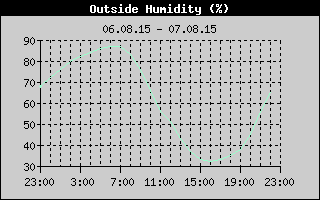 Outside Humidity History