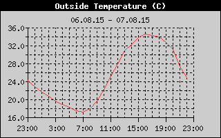 Outside Temperature History