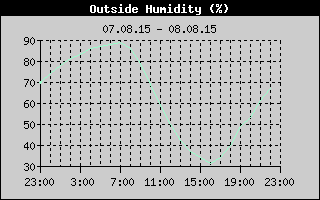 Outside Humidity History