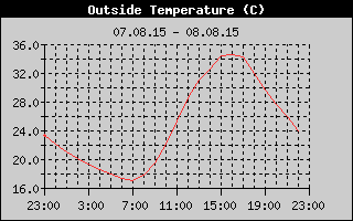 Outside Temperature History