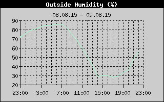 Outside Humidity History
