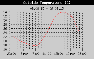 Outside Temperature History
