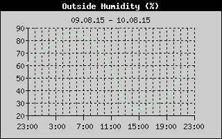 Outside Humidity History