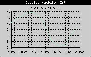 Outside Humidity History