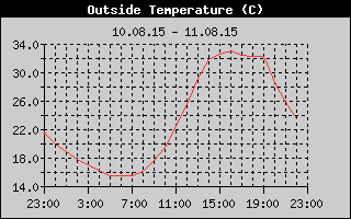 Outside Temperature History