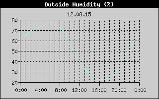 Outside Humidity History