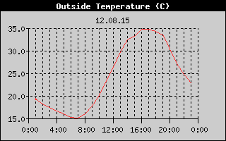 Outside Temperature History