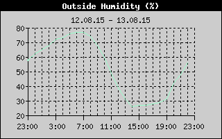 Outside Humidity History