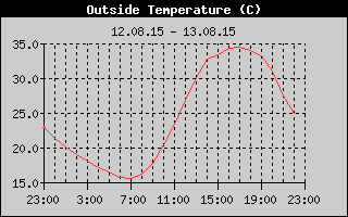 Outside Temperature History
