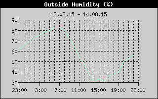 Outside Humidity History