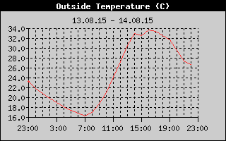 Outside Temperature History