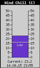 Current Wind Chill