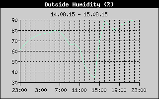 Outside Humidity History