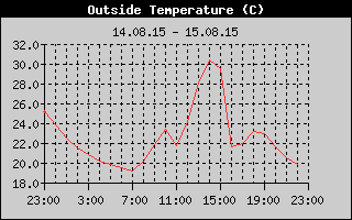 Outside Temperature History