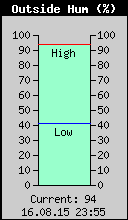 Current Outside Humidity