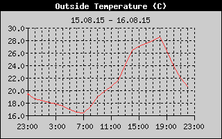 Outside Temperature History