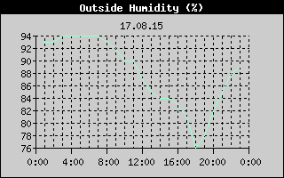 Outside Humidity History