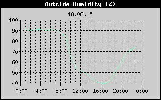 Outside Humidity History