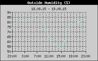 Outside Humidity History