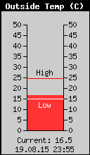 Current Outside Temperature