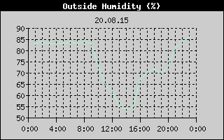 Outside Humidity History