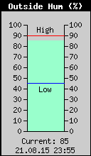 Current Outside Humidity