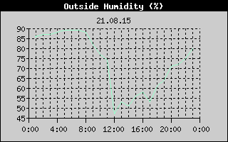 Outside Humidity History