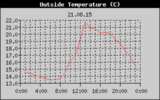 Outside Temperature History