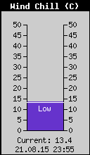 Current Wind Chill