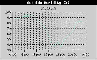Outside Humidity History
