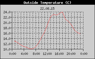 Outside Temperature History