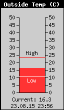 Current Outside Temperature
