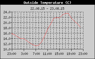 Outside Temperature History