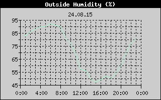 Outside Humidity History