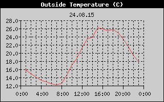 Outside Temperature History