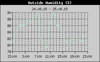 Outside Humidity History
