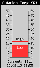 Current Outside Temperature